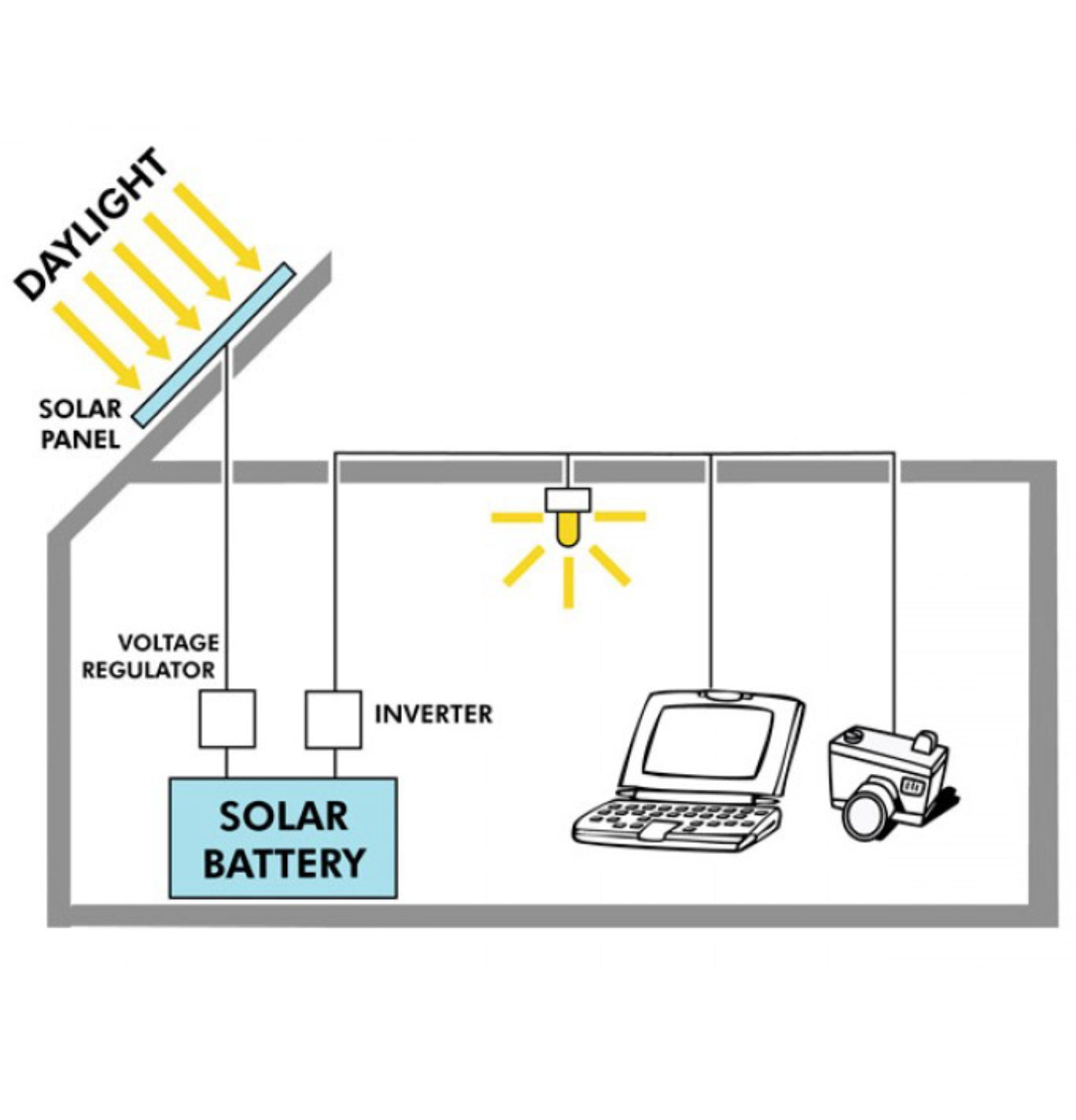 PV Logic 20W Rigid Solar Panel Kit & 10Ah Dual Battery PWM Charge Controller
